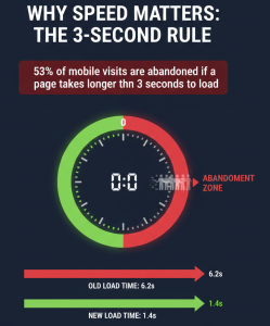 The Cost of Slow Speed