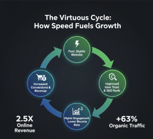How Speed Fuels Growth